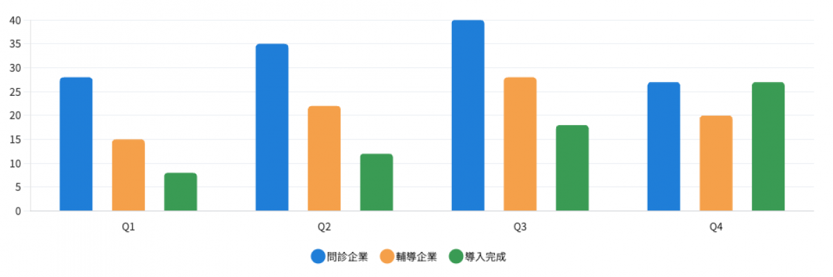 企業服務季度分佈